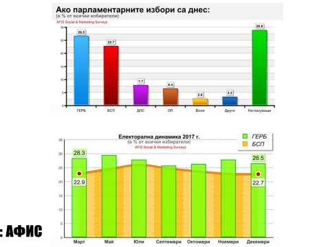 АФИС:ГЕРБ и Патриоти забогатяват а, другите заякват !